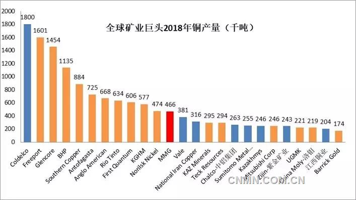 隨著各礦業(yè)公司2018年4季度生產(chǎn)報(bào)告的陸續(xù)公布，全球銅礦公司2018年全年產(chǎn)量排名也浮出水面。智利國家銅業(yè)公司依舊以180萬噸銅產(chǎn)量傲視群雄，自由港、嘉能可和必和必拓緊隨其后，均達(dá)到100萬噸以上級別，墨西哥集團(tuán)旗下的南方銅業(yè)則以88.4萬噸排名第五；6-12名分別為安托法加斯塔、英美資源、力拓、第一量子、波蘭銅業(yè)、俄羅斯鎳業(yè)及中國五礦資源，前十二強(qiáng)入圍的門檻為45萬噸以上。中鋁集團(tuán)、紫金礦業(yè)、洛鉬集團(tuán)和江西銅業(yè)則均實(shí)現(xiàn)了二十萬噸級別礦山銅的生產(chǎn)能力，分別排名全球第17、21、23和24位（產(chǎn)能按照全口徑測算）。