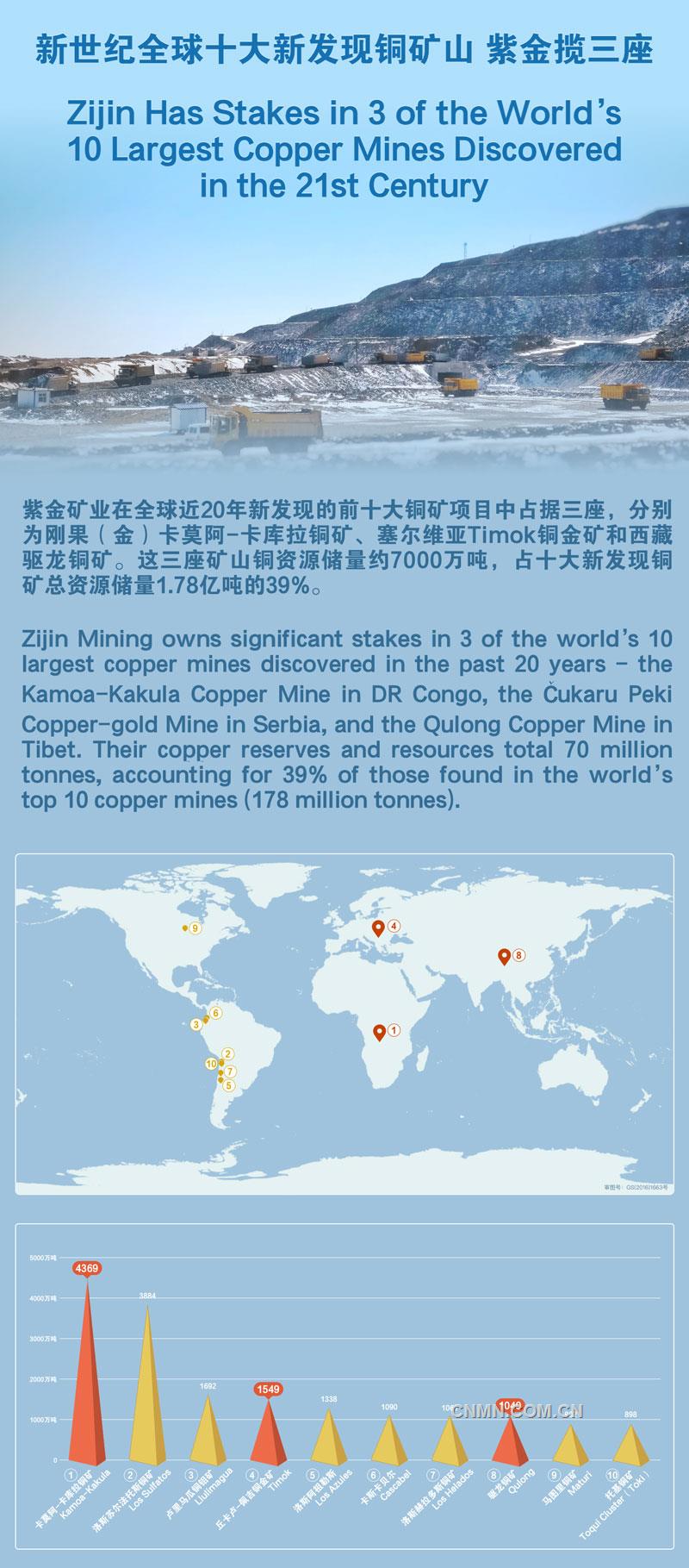 紫金礦業(yè)在全球近20年新發(fā)現(xiàn)的前十大銅礦項(xiàng)目中占據(jù)三座，分別為剛果（金）卡莫阿-卡庫拉銅礦、塞爾維亞Timok銅金礦和西藏驅(qū)龍銅礦。